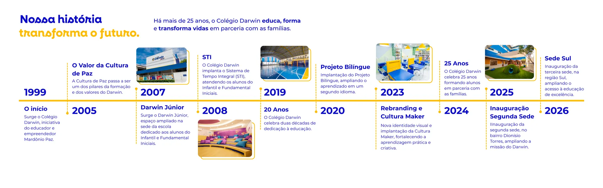 Linha do tempo oficial do Colégio Darwin. 1999: início com Mardônio Paz. 2005: Cultura de Paz vira pilar. 2007: nasce o Darwin Júnior. 2008: primeiros anos do Infantil e Fundamental. 2019: implantação do Sistema de Tempo Integral (STI). 2020: 20 anos de dedicação à educação. 2023: Projeto Bilíngue. 2024: rebranding e implantação da Cultura Maker. 2025: 25 anos e inauguração da segunda sede em Dionísio Torres. 2026: inauguração da Sede Sul.